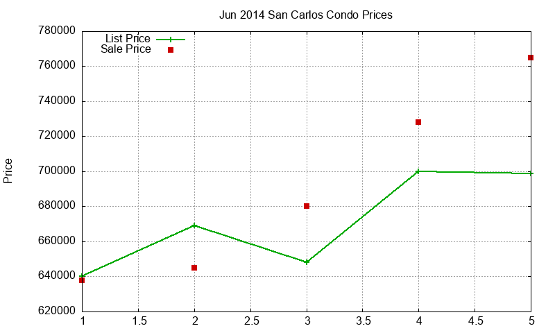 San Carlos Condos Just Sold 2014-06