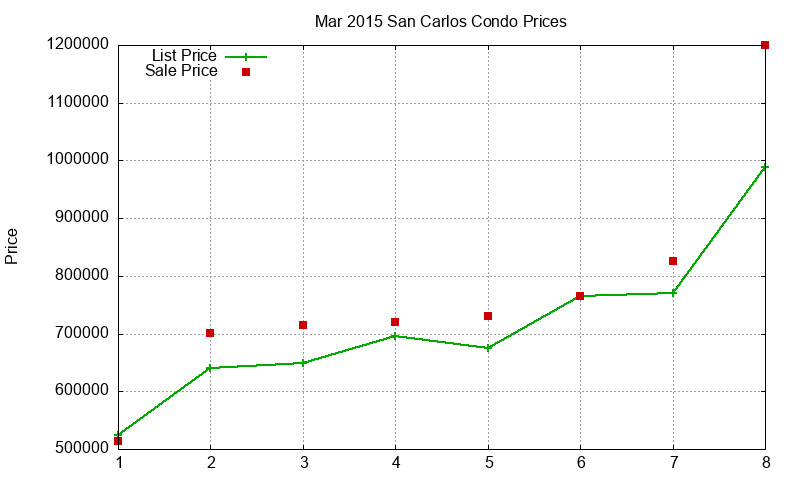 San Carlos Condos Just Sold 2015-03 San Carlos Condos Just Sold 2015-03