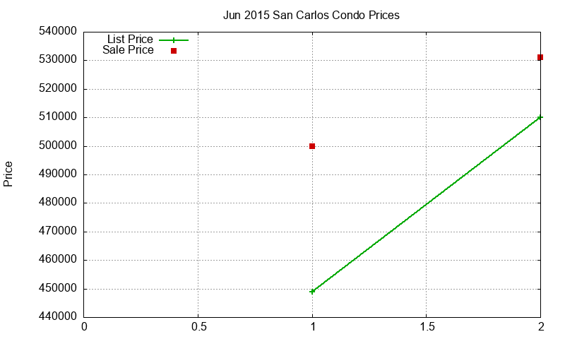San Carlos Condos Just Sold 2015-06