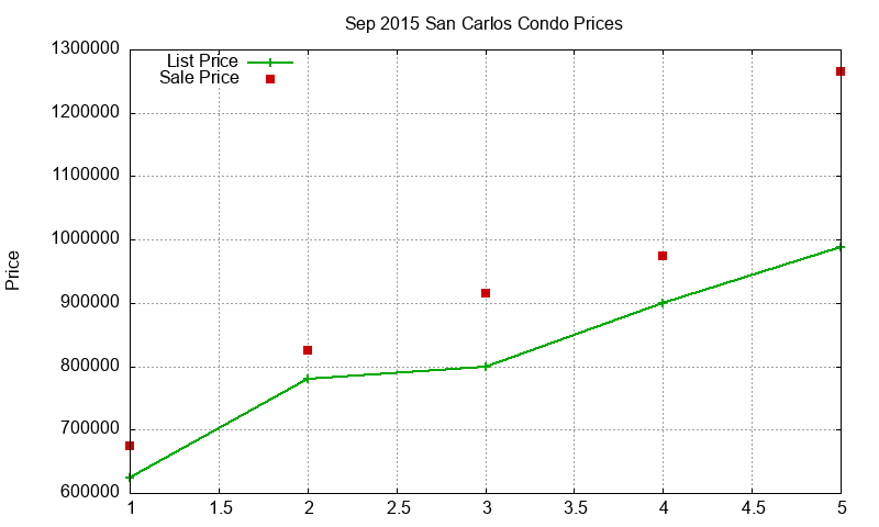 San Carlos Condos Just Sold 2015-09 San Carlos Condos Just Sold 2015-09