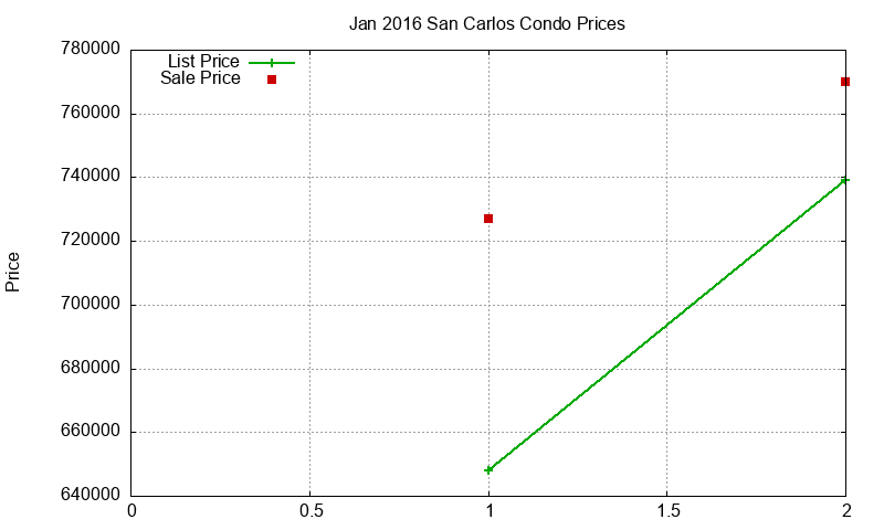 San Carlos Condos Just Sold 2016-01