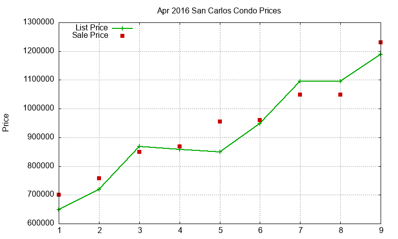San Carlos Condos Just Sold 2016-04
