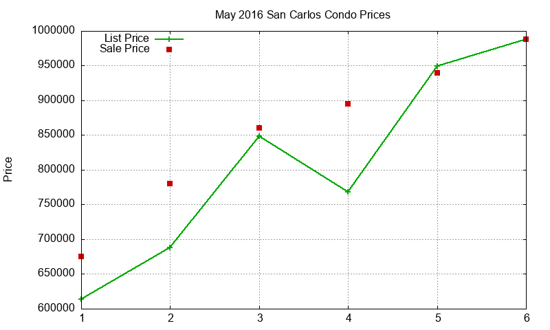 San Carlos Condos Just Sold 2016-05