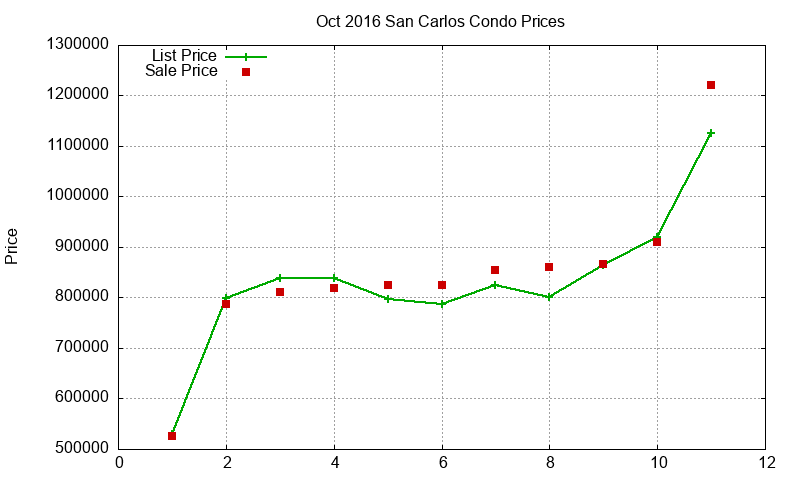 San Carlos Condos Just Sold 2016-10