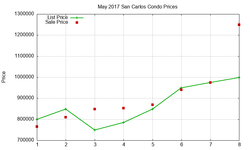 San Carlos Condos Just Sold 2017-05 San Carlos Condos Just Sold 2017-05