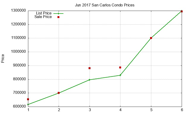 San Carlos Condos Just Sold 2017-06 San Carlos Condos Just Sold 2017-06