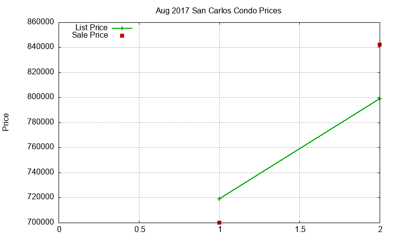 San Carlos Condos Just Sold 2017-08 San Carlos Condos Just Sold 2017-08