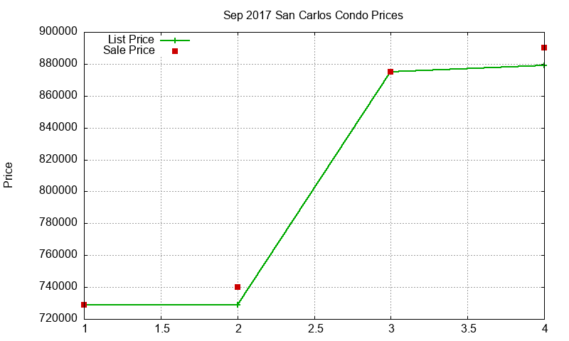 San Carlos Condos Just Sold 2017-09