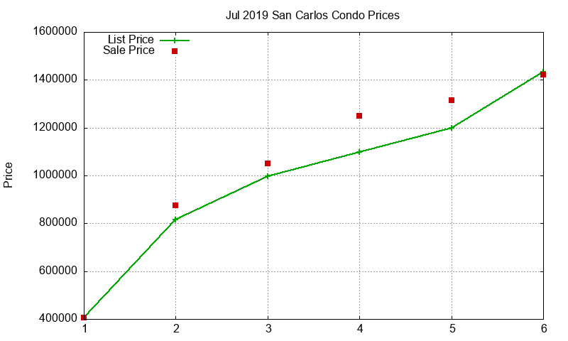 San Carlos Condos Just Sold 2019-07 San Carlos Condos Just Sold 2019-07