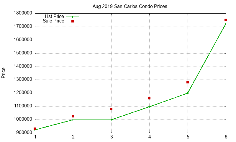 San Carlos Condos Just Sold 2019-08 San Carlos Condos Just Sold 2019-08