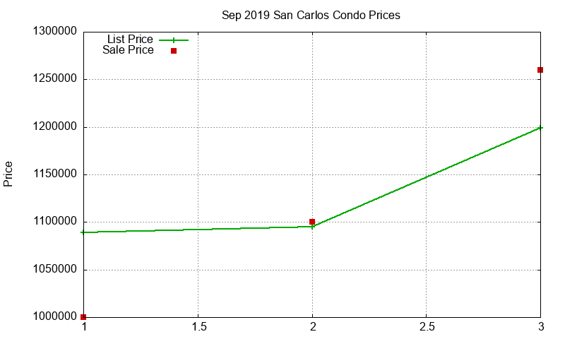 San Carlos Condos Just Sold 2019-09