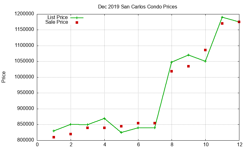 San Carlos Condos Just Sold 2019-12 San Carlos Condos Just Sold 2019-12