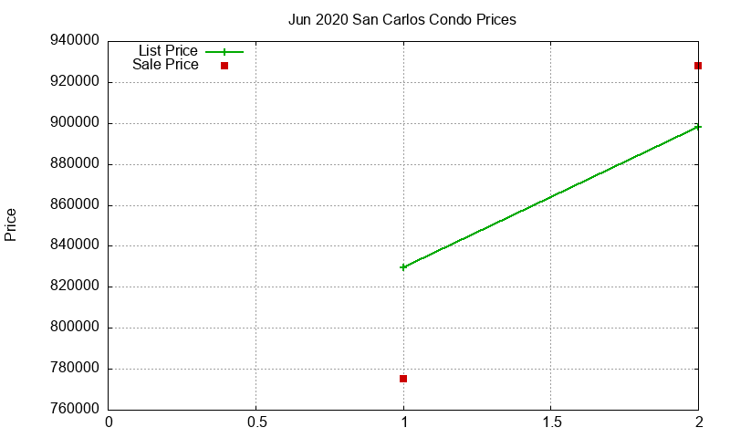 San Carlos Condos Just Sold 2020-06 San Carlos Condos Just Sold 2020-06