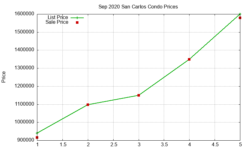San Carlos Condos Just Sold 2020-09