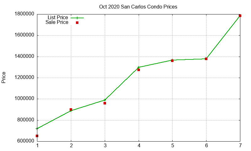 San Carlos Condos Just Sold 2020-10 San Carlos Condos Just Sold 2020-10