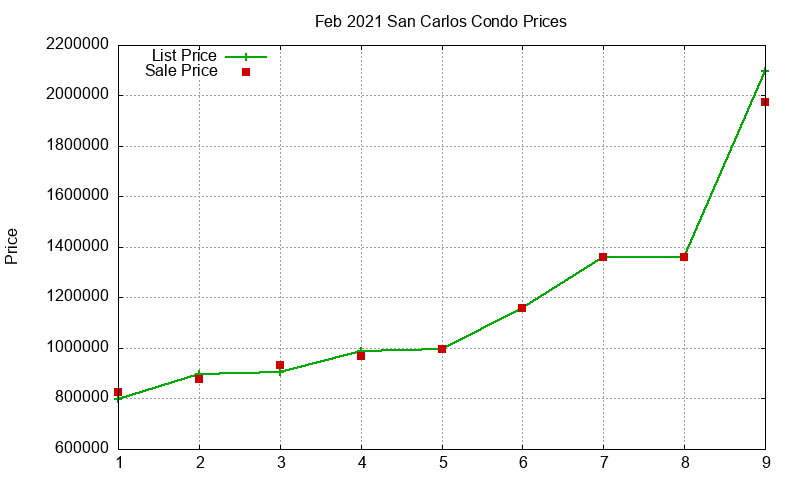 San Carlos Condos Just Sold 2021-02
