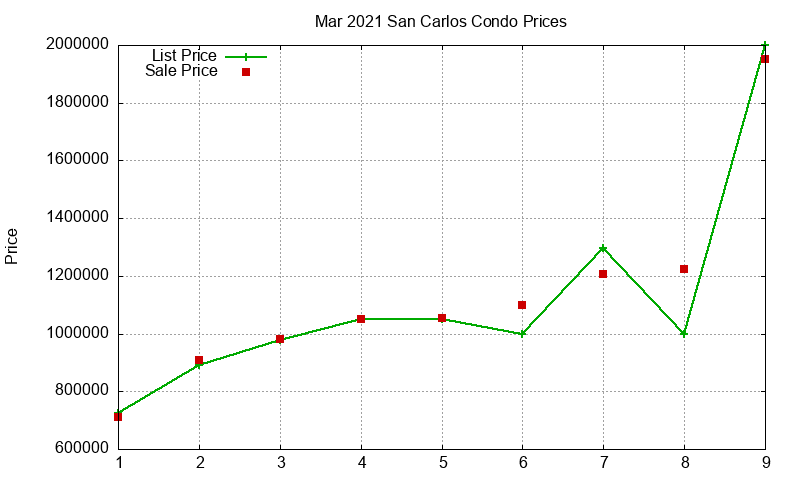 San Carlos Condos Just Sold 2021-03