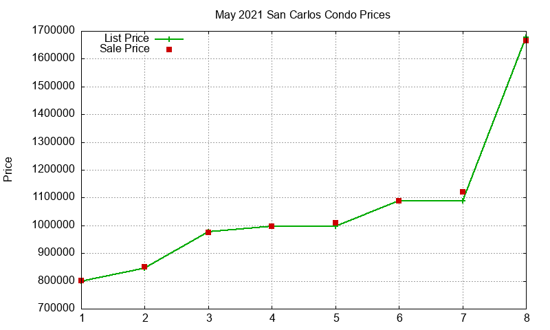 San Carlos Condos Just Sold 2021-05