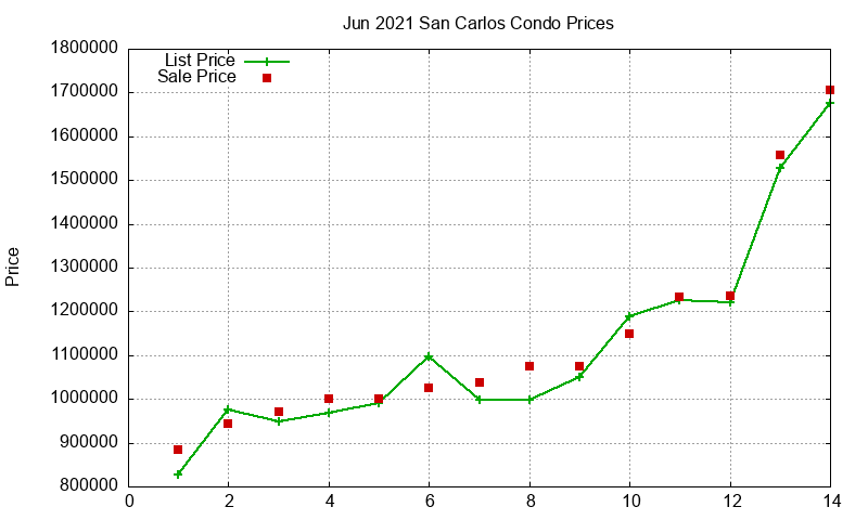 San Carlos Condos Just Sold 2021-06