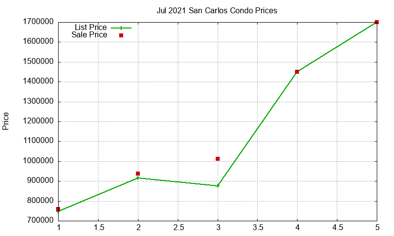 San Carlos Condos Just Sold 2021-07