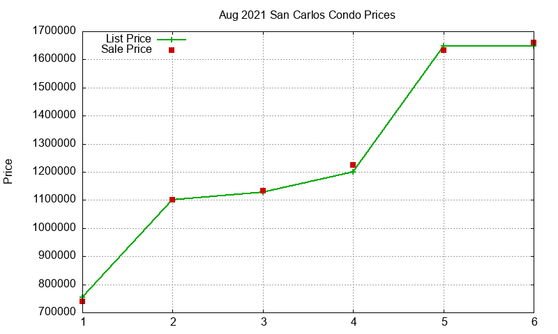 San Carlos Condos Just Sold 2021-08
