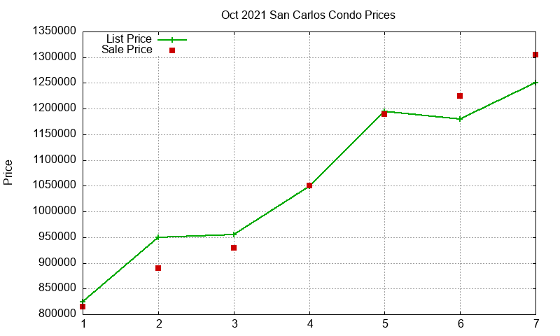 San Carlos Condos Just Sold 2021-10