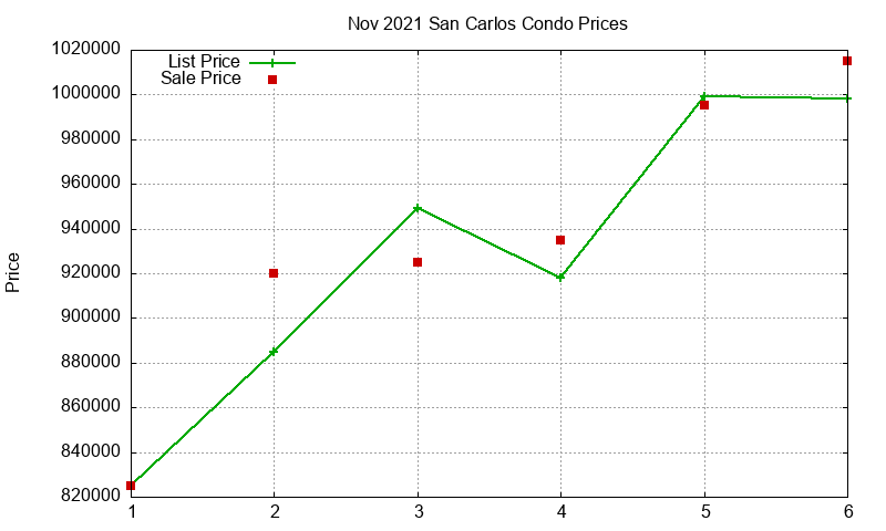 San Carlos Condos Just Sold 2021-11