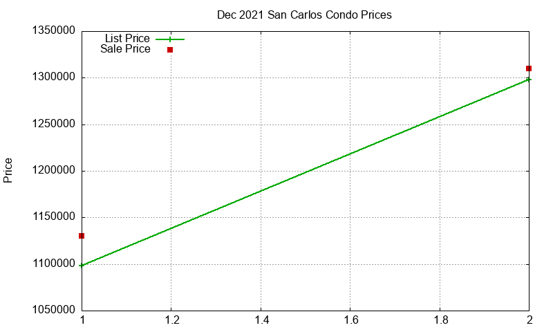 San Carlos Condos Just Sold 2021-12