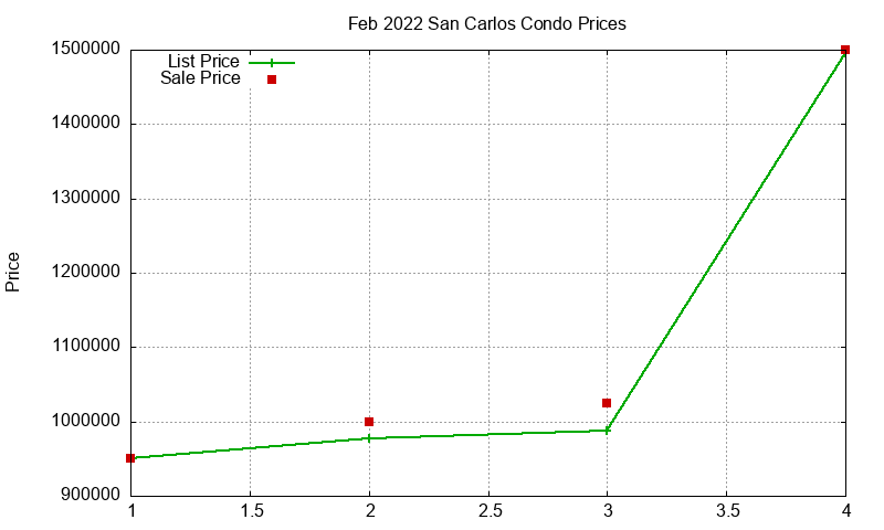 San Carlos Condos Just Sold 2022-02