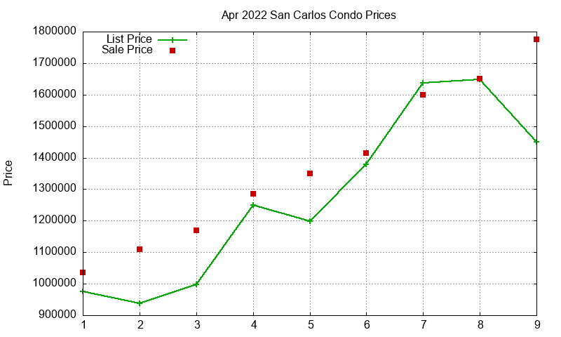 San Carlos Condos Just Sold 2022-04