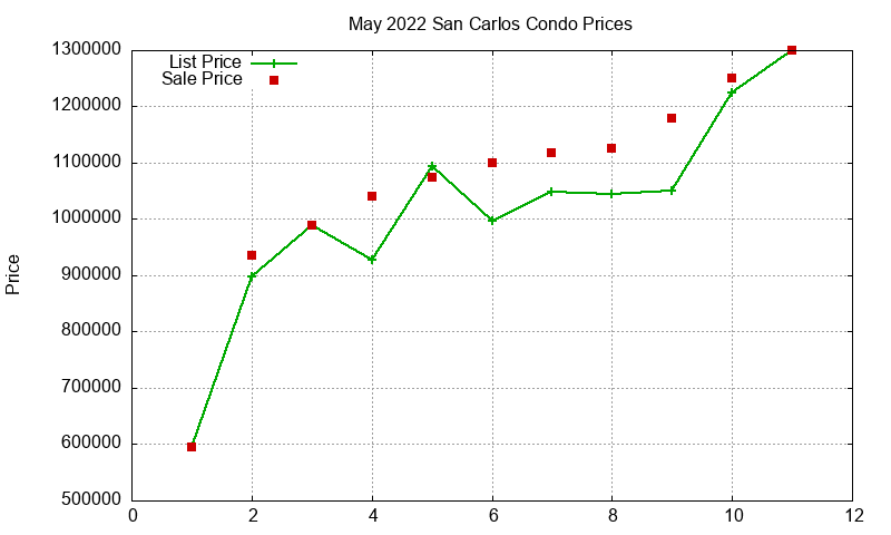 San Carlos Condos Just Sold 2022-05