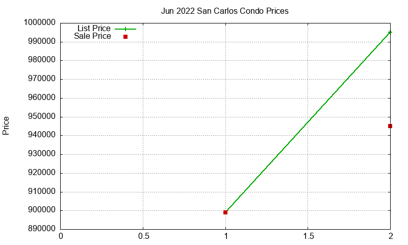 San Carlos Condos Just Sold 2022-06