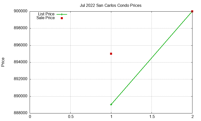 San Carlos Condos Just Sold 2022-07