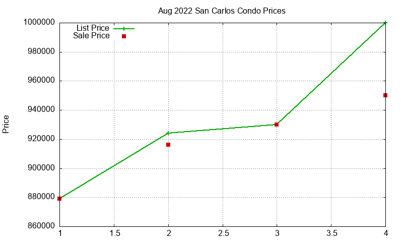 San Carlos Condos Just Sold 2022-08