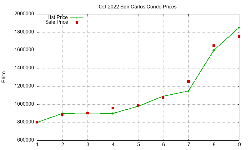 San Carlos Condos Just Sold 2022-10