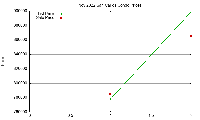 San Carlos Condos Just Sold 2022-11