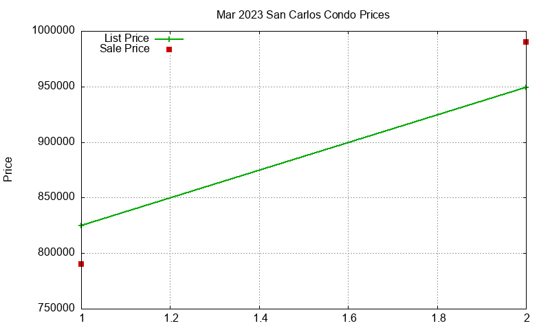 San Carlos Condos Just Sold 2023-03