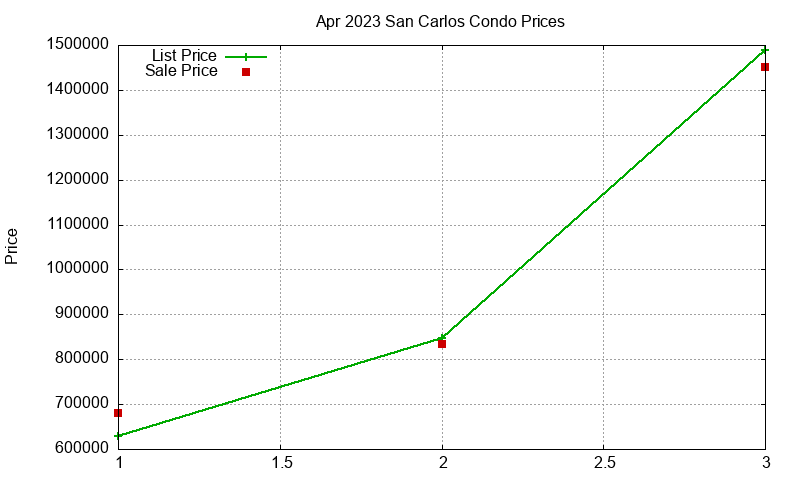 San Carlos Condos Just Sold 2023-04