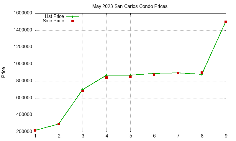 San Carlos Condos Just Sold 2023-05