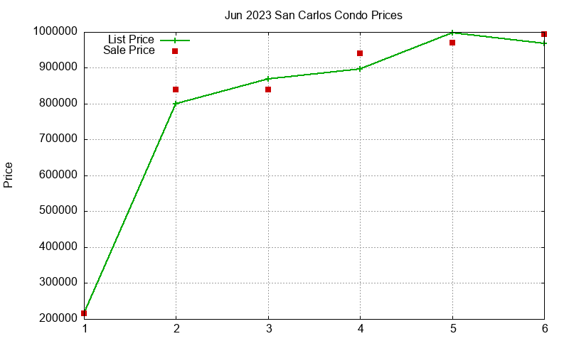 San Carlos Condos Just Sold 2023-06