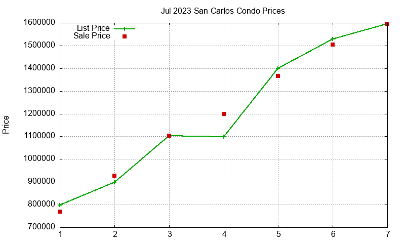 San Carlos Condos Just Sold 2023-07