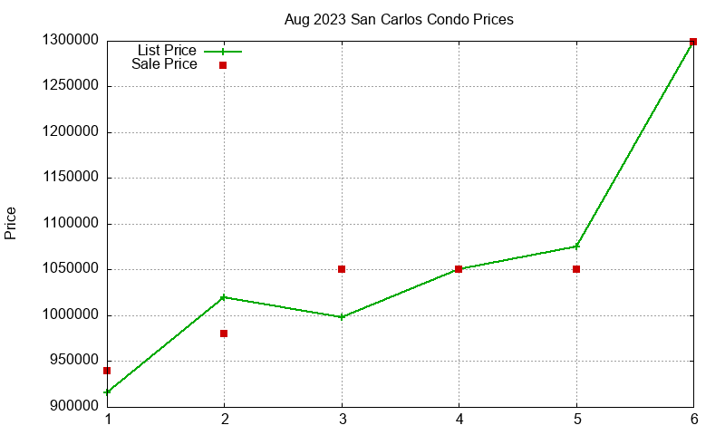 San Carlos Condos Just Sold 2023-08