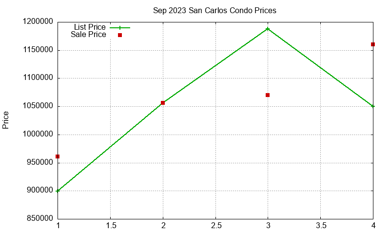 San Carlos Condos Just Sold 2023-09