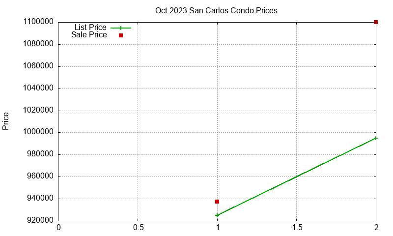 San Carlos Condos Just Sold 2023-10