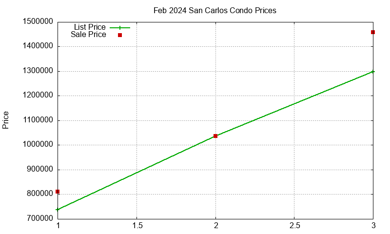 San Carlos Condos Just Sold 2024-02