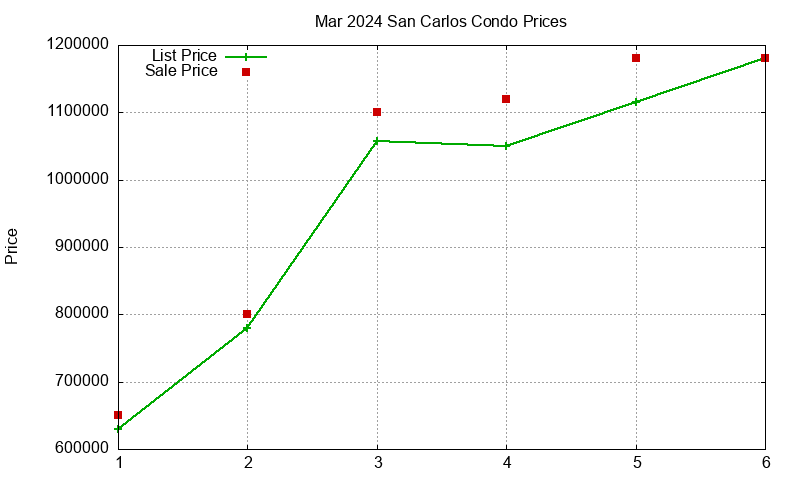 San Carlos Condos Just Sold 2024-03