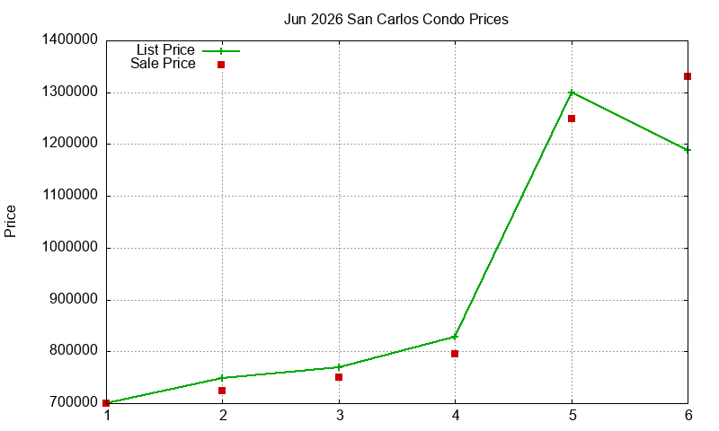 San Carlos Condos Just Sold 2026-06