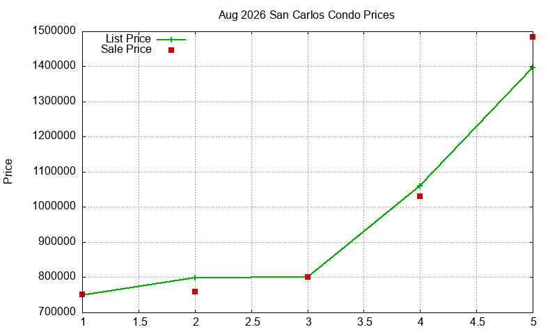 San Carlos Condos Just Sold 2026-08