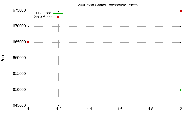 San Carlos Townhouses Just Sold 2000-01 San Carlos Townhouses Just Sold 2000-01