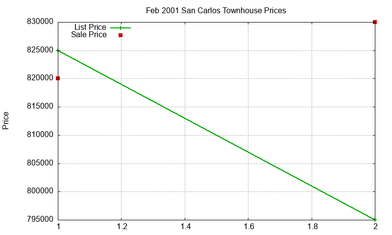 San Carlos Townhouses Just Sold 2001-02 San Carlos Townhouses Just Sold 2001-02